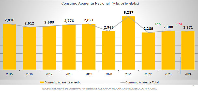 Gráfico consumo de acero