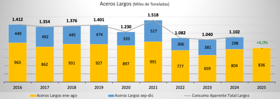 Gráfico Consumo aparente de acero 13-11-25